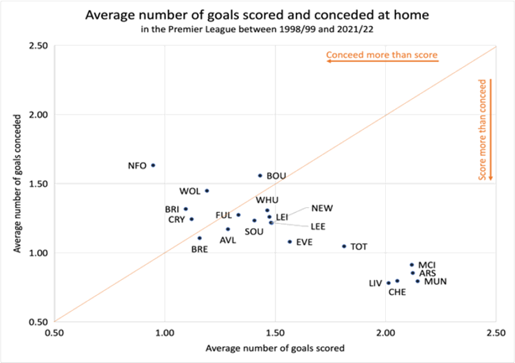 average number of goals scored and conceeded at home premier league chart