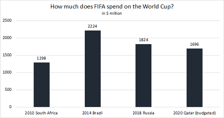 chart how much does fifa spend on the world cup