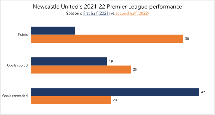 chart newcastle 2021-22 premier league performance