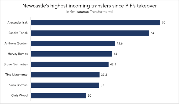 chart newcastle highest cost incoming transfers since pif takeover