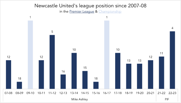 chart newcastle league position since 2007-08