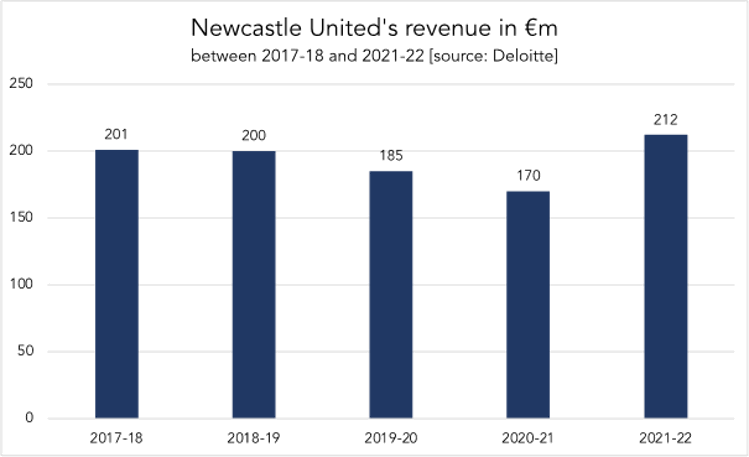 chart newcastle revenue over time