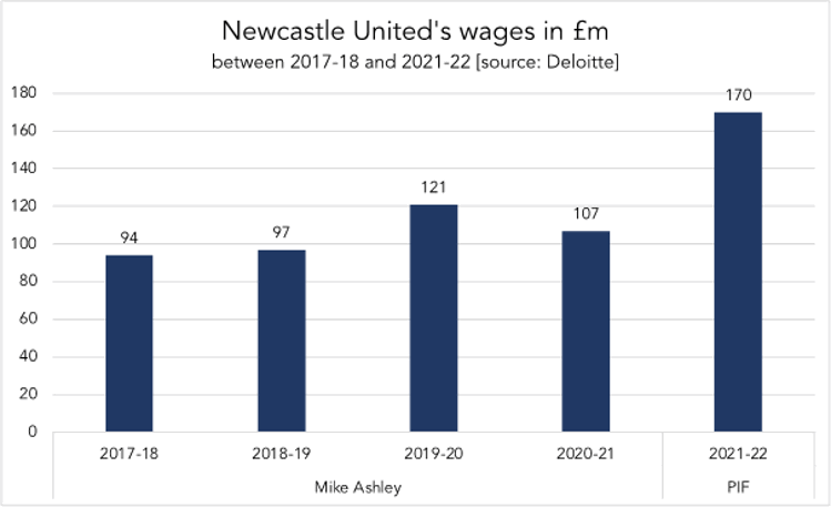 chart newcastle united wage bill over time