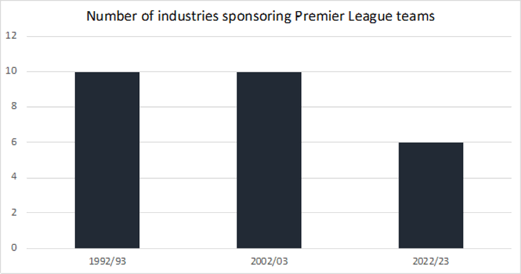 chart number of industries sponsoring premier league teams over time