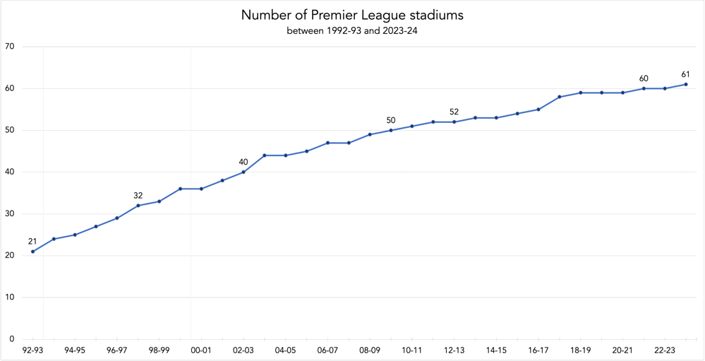 chart number of premier league stadiums over time since 1992