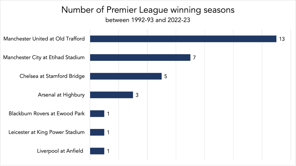 chart number of premier league title wins per stadium