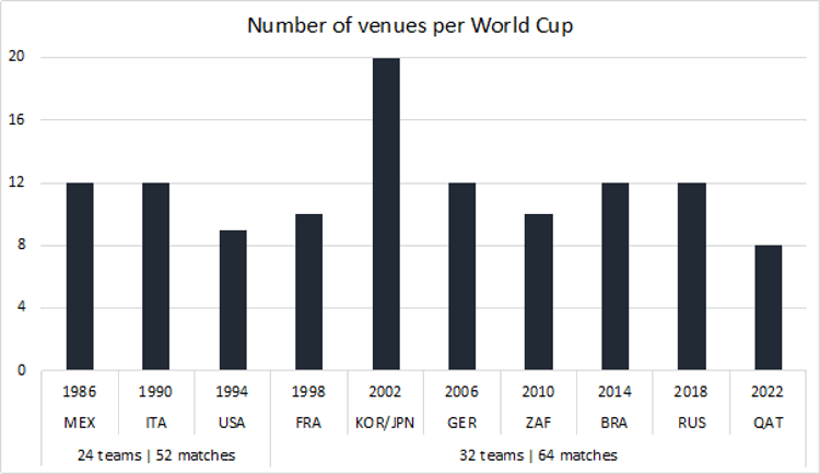 chart number of stadiums per world cup