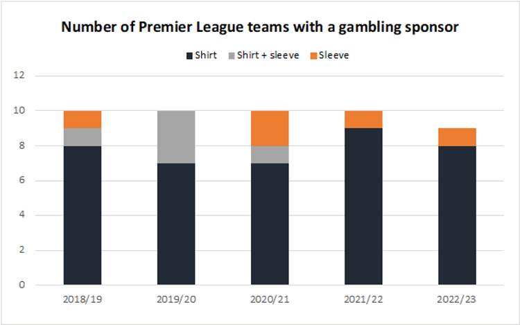 chart number premier league teams with a gambling sponsor over time