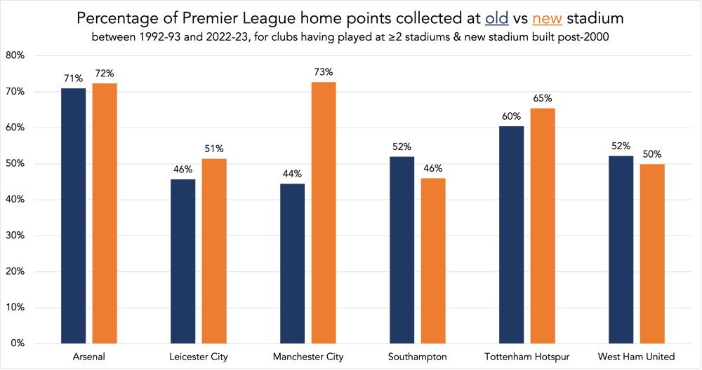 chart percentage of premier league home points collected at old vs new stadium