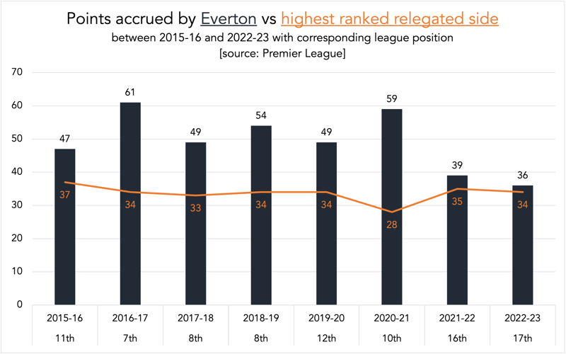chart points accrued by everton vs highest ranked relegated side between 2015 and 2023 with corresponding league position