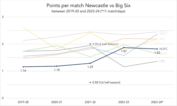 chart points per newcastle match vs big six