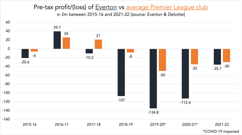 chart pre-tax profit vs loss of everton vs average premier league club between 2015 and 2022