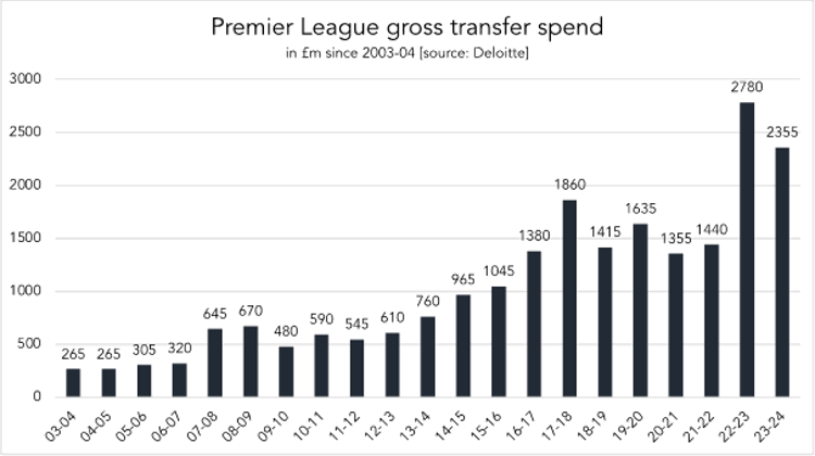 chart premier league gross transfer spend since 2003-04