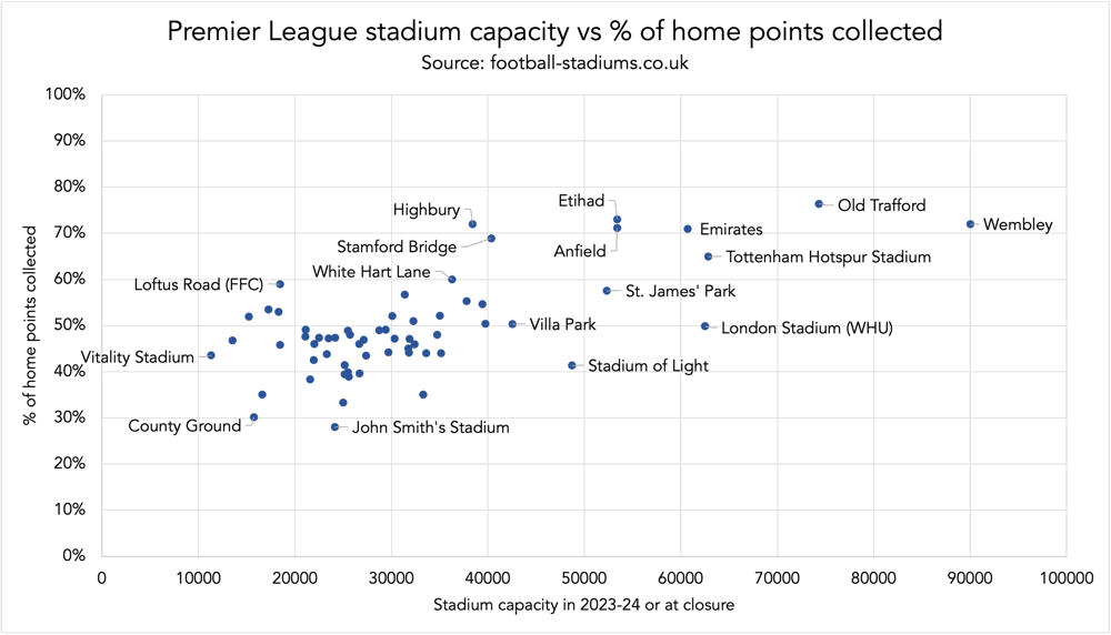 chart premier league stadium capacity vs percentage of home points collected