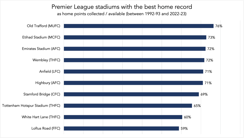 chart premier league stadiums with the best home record