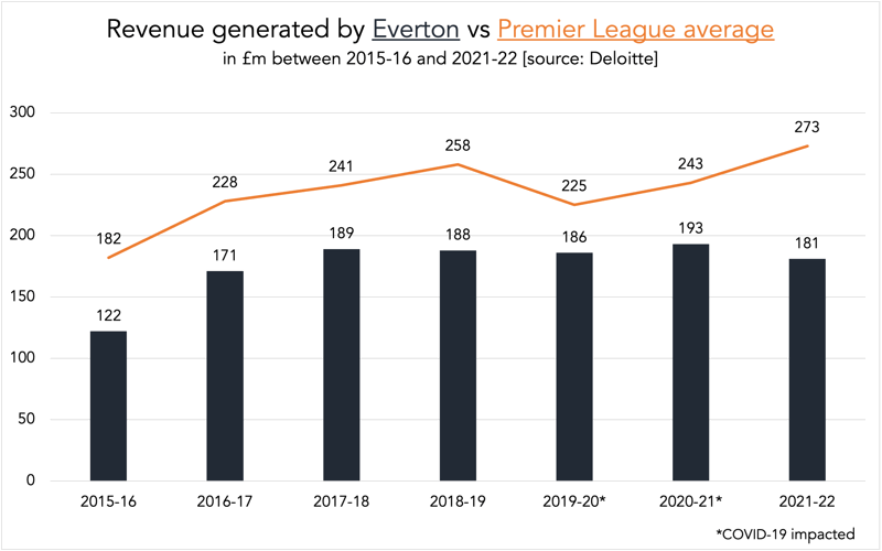 chart revenue generated by Everton vs premier league average between 2015 and 2022