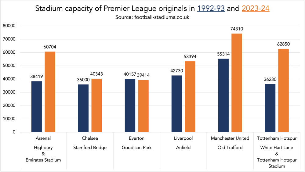chart stadium capacity of premier league originals in 1992-93 vs 2023-24