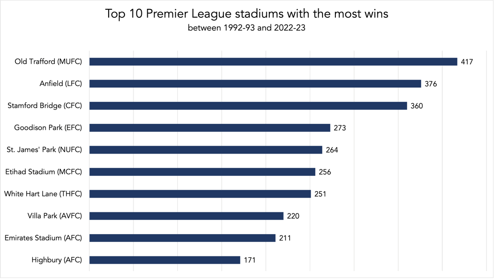 chart top 10 premier league stadiums with the most wins