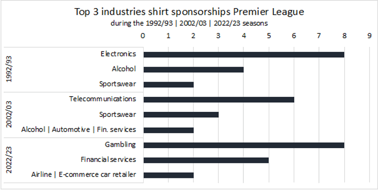 chart top 3 industries shirt sponsorships premier league over time