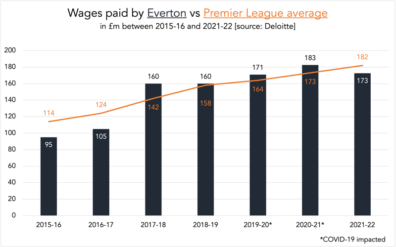 chart wages paid by everton vs premier league average between 2016 and 2022