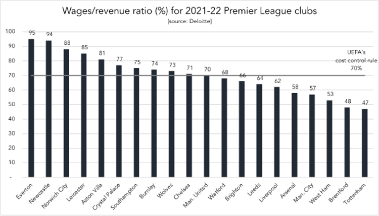 chart wages revenue ratio for 2021-22 premier league clubs