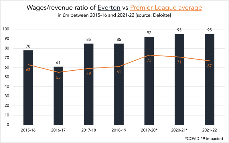 chart wages to revenue ratio of everton vs premier league average between 2015 and 2022