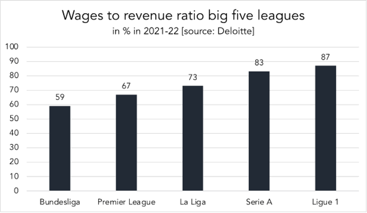 chart wages to revenue ration big five leagues 2021-22