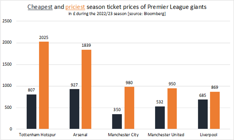 cheapest most expensive season ticket prices premier league big teams chart