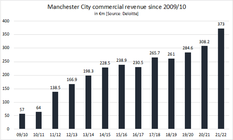 man city commercial revenue since 09-10 chart