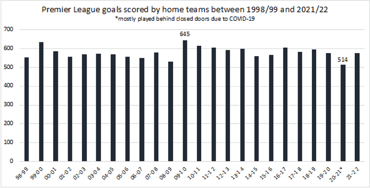 premier league goals scored by home teams chart