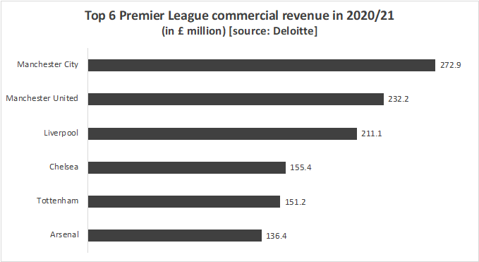 top 6 premier league commercial revenue chart 2020-21
