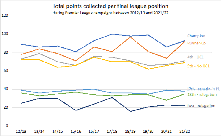 total points collected per final league postion premier league chart